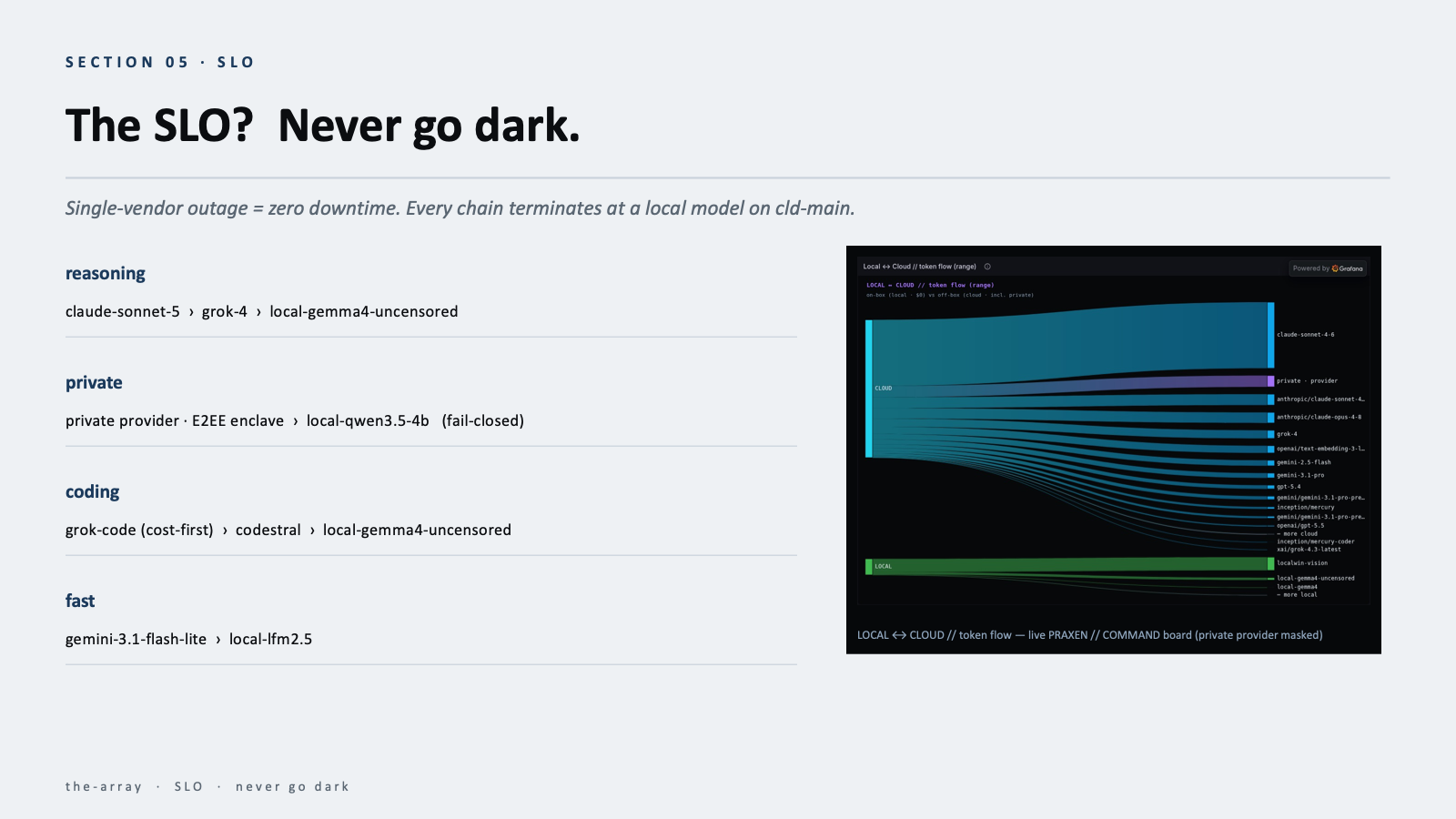 Slide 6 of 10 — Section 05, SLO: Never go dark